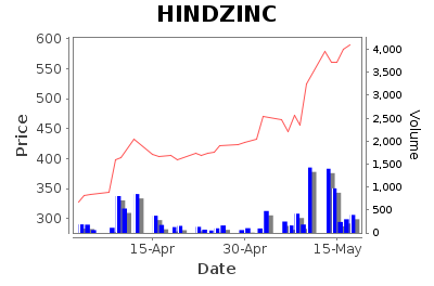 HINDZINC Daily Price Chart